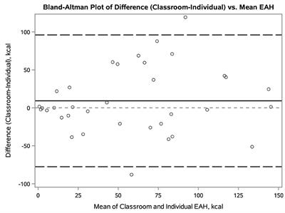 Validation of a Classroom Version of the Eating in the Absence of Hunger Paradigm in Preschoolers